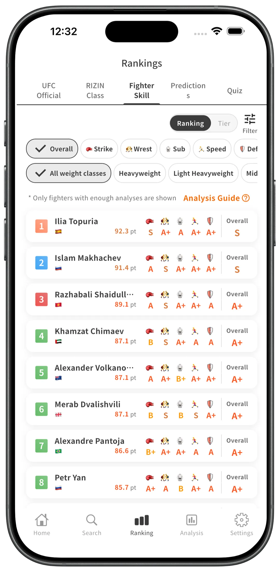 Check the rankings with fighter skill analysis